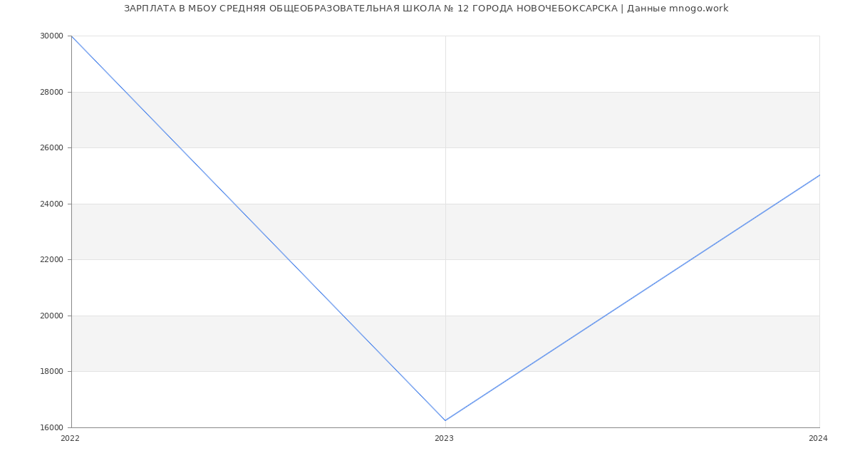 Статистика зарплат МБОУ СРЕДНЯЯ ОБЩЕОБРАЗОВАТЕЛЬНАЯ ШКОЛА № 12 ГОРОДА НОВОЧЕБОКСАРСКА
