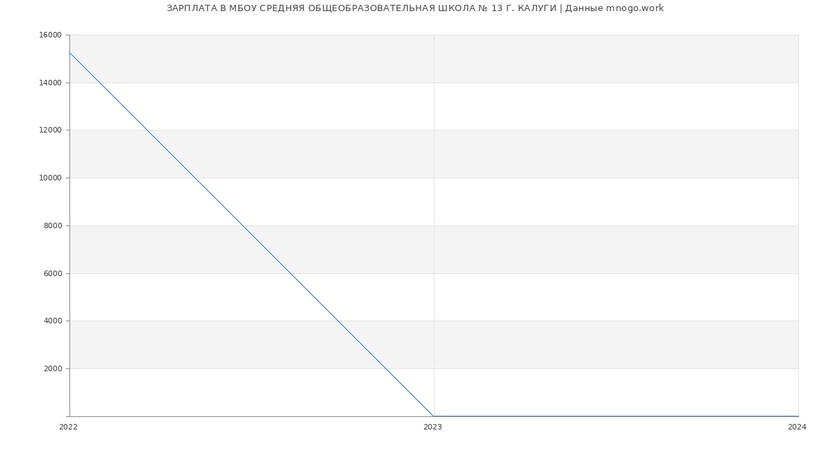 Статистика зарплат МБОУ СРЕДНЯЯ ОБЩЕОБРАЗОВАТЕЛЬНАЯ ШКОЛА № 13 Г. КАЛУГИ