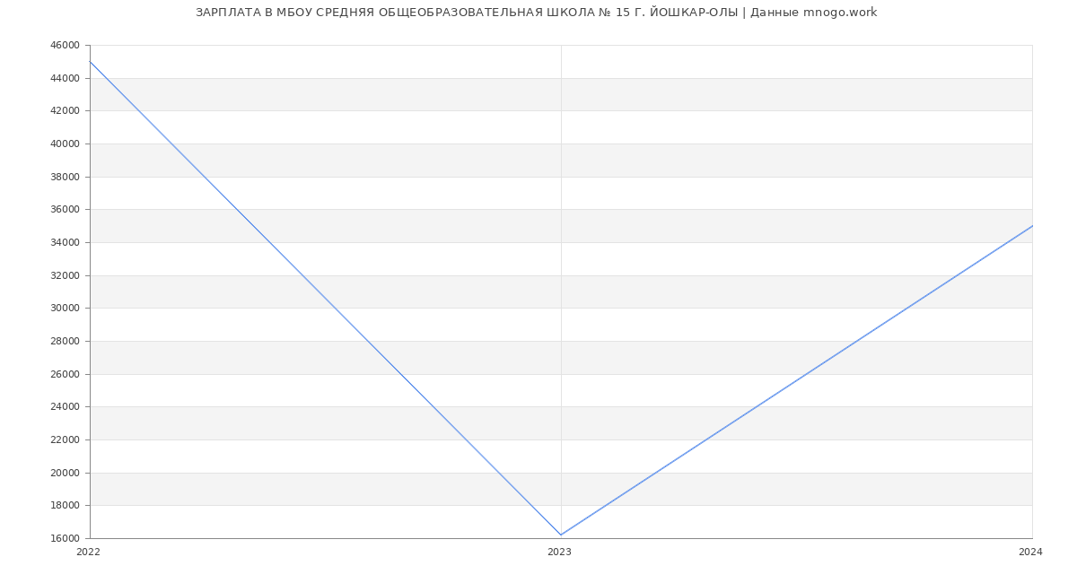Статистика зарплат МБОУ СРЕДНЯЯ ОБЩЕОБРАЗОВАТЕЛЬНАЯ ШКОЛА № 15 Г. ЙОШКАР-ОЛЫ