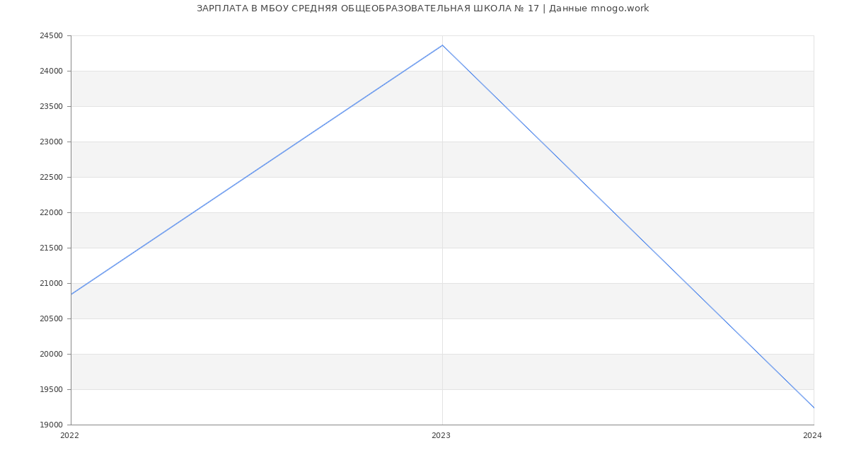 Статистика зарплат МБОУ СРЕДНЯЯ ОБЩЕОБРАЗОВАТЕЛЬНАЯ ШКОЛА № 17