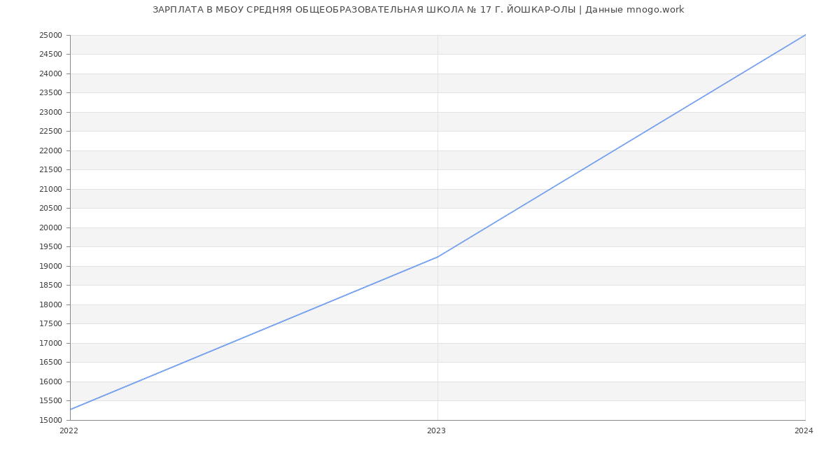 Статистика зарплат МБОУ СРЕДНЯЯ ОБЩЕОБРАЗОВАТЕЛЬНАЯ ШКОЛА № 17 Г. ЙОШКАР-ОЛЫ