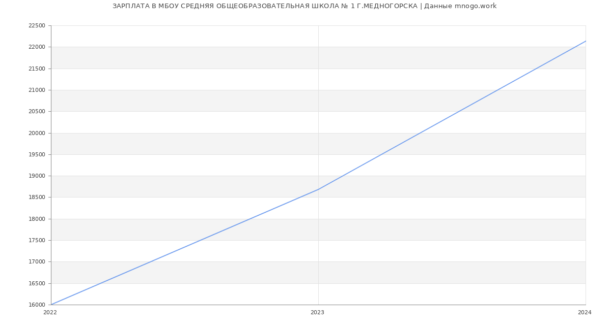 Статистика зарплат МБОУ СРЕДНЯЯ ОБЩЕОБРАЗОВАТЕЛЬНАЯ ШКОЛА № 1 Г.МЕДНОГОРСКА