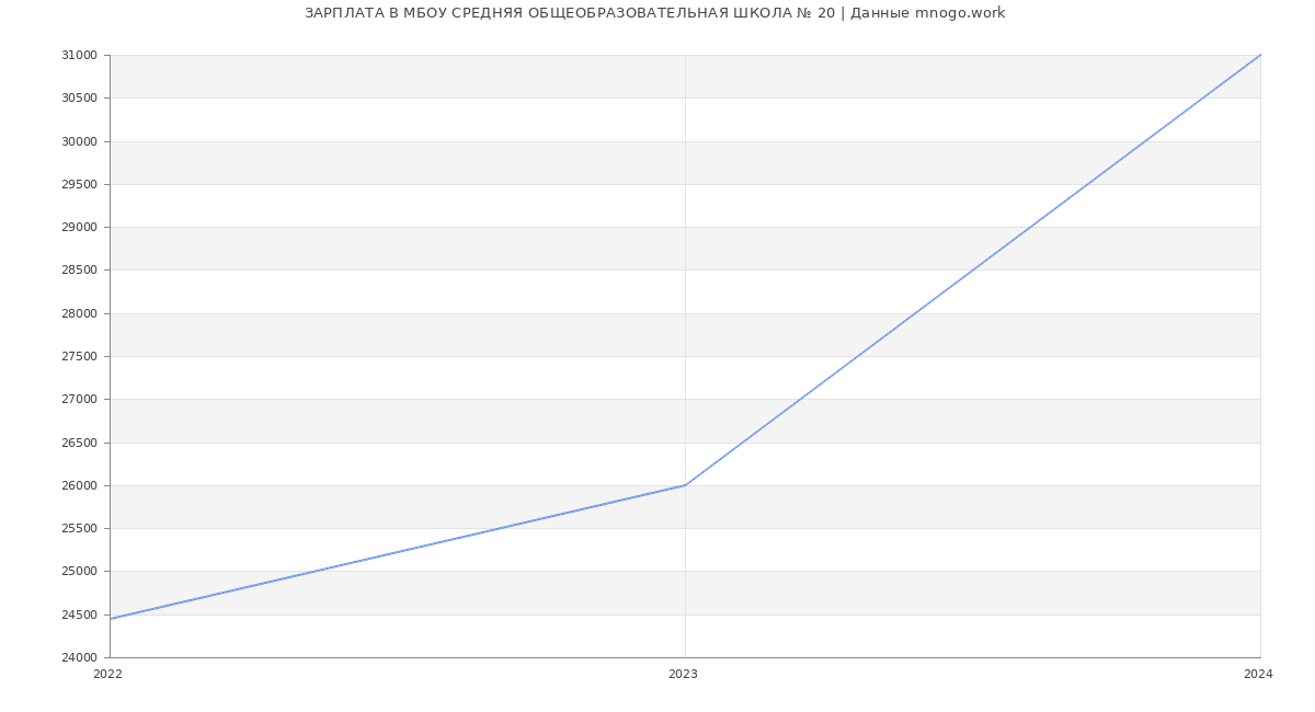 Статистика зарплат МБОУ СРЕДНЯЯ ОБЩЕОБРАЗОВАТЕЛЬНАЯ ШКОЛА № 20