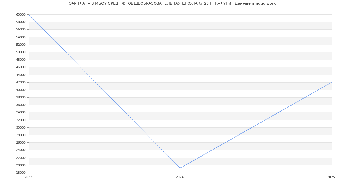 Статистика зарплат МБОУ СРЕДНЯЯ ОБЩЕОБРАЗОВАТЕЛЬНАЯ ШКОЛА № 23 Г. КАЛУГИ
