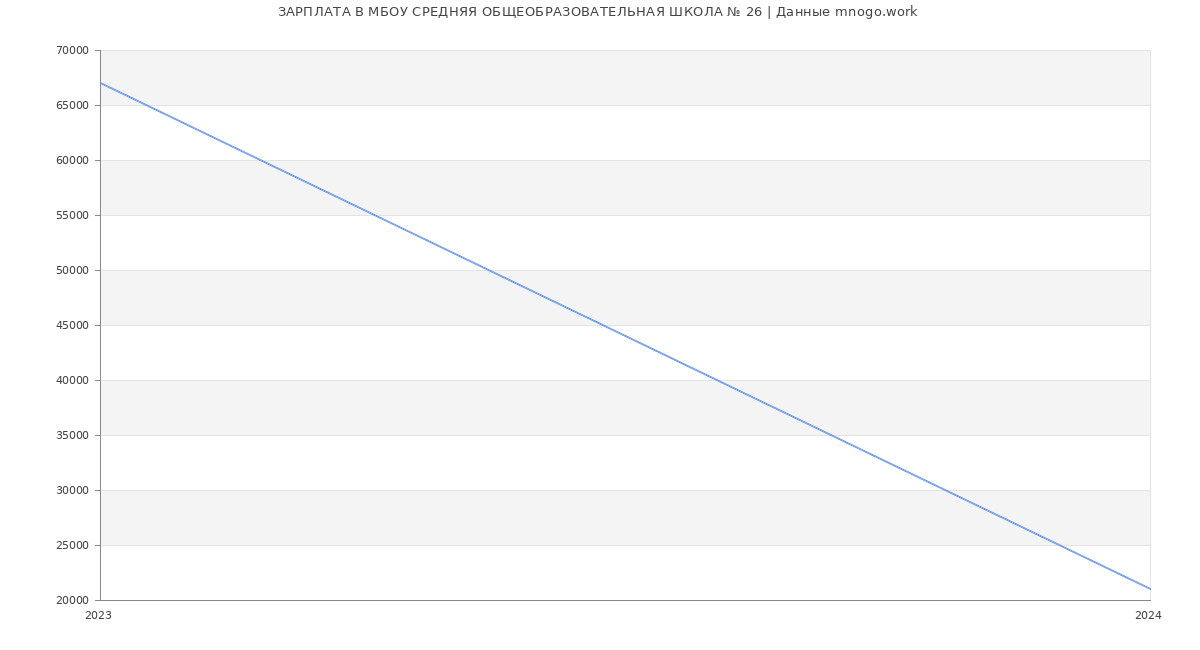 Статистика зарплат МБОУ СРЕДНЯЯ ОБЩЕОБРАЗОВАТЕЛЬНАЯ ШКОЛА № 26