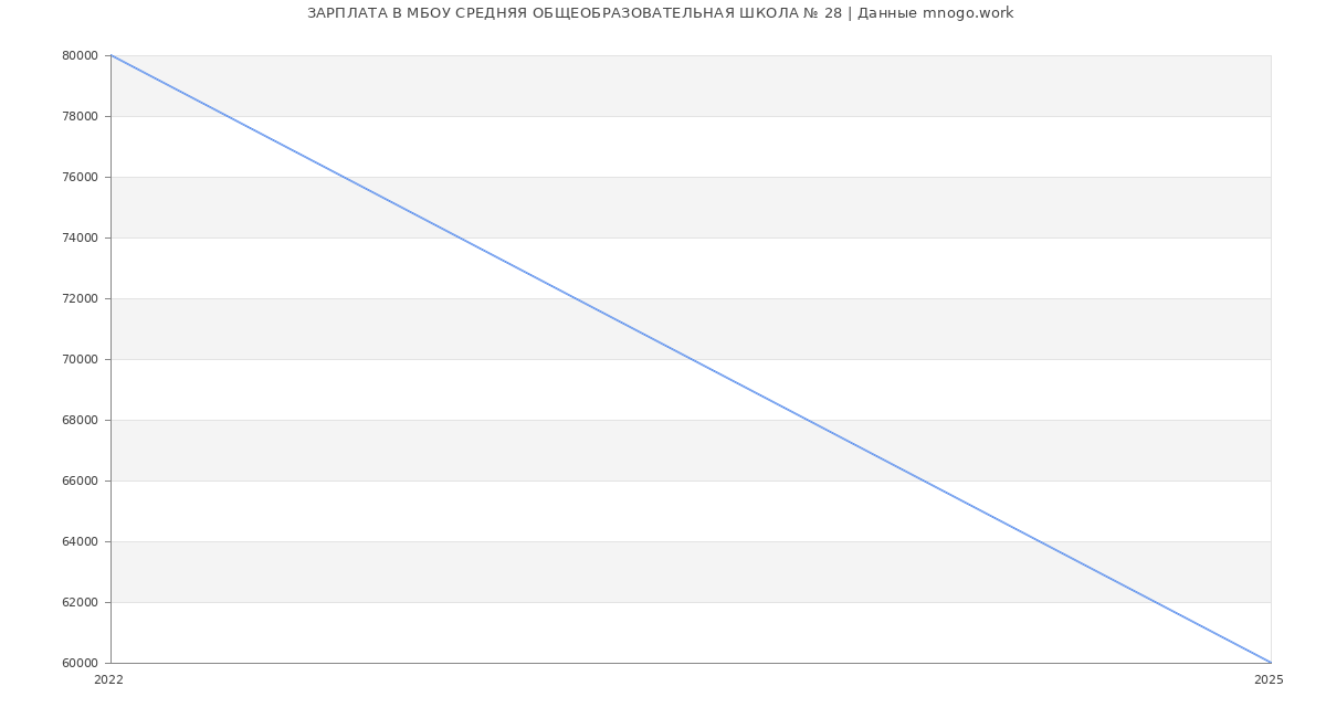 Статистика зарплат МБОУ СРЕДНЯЯ ОБЩЕОБРАЗОВАТЕЛЬНАЯ ШКОЛА № 28