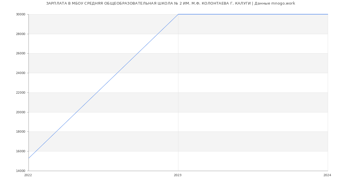 Статистика зарплат МБОУ СРЕДНЯЯ ОБЩЕОБРАЗОВАТЕЛЬНАЯ ШКОЛА № 2 ИМ. М.Ф. КОЛОНТАЕВА Г. КАЛУГИ
