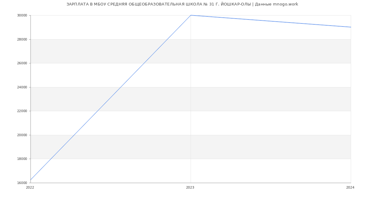 Статистика зарплат МБОУ СРЕДНЯЯ ОБЩЕОБРАЗОВАТЕЛЬНАЯ ШКОЛА № 31 Г. ЙОШКАР-ОЛЫ
