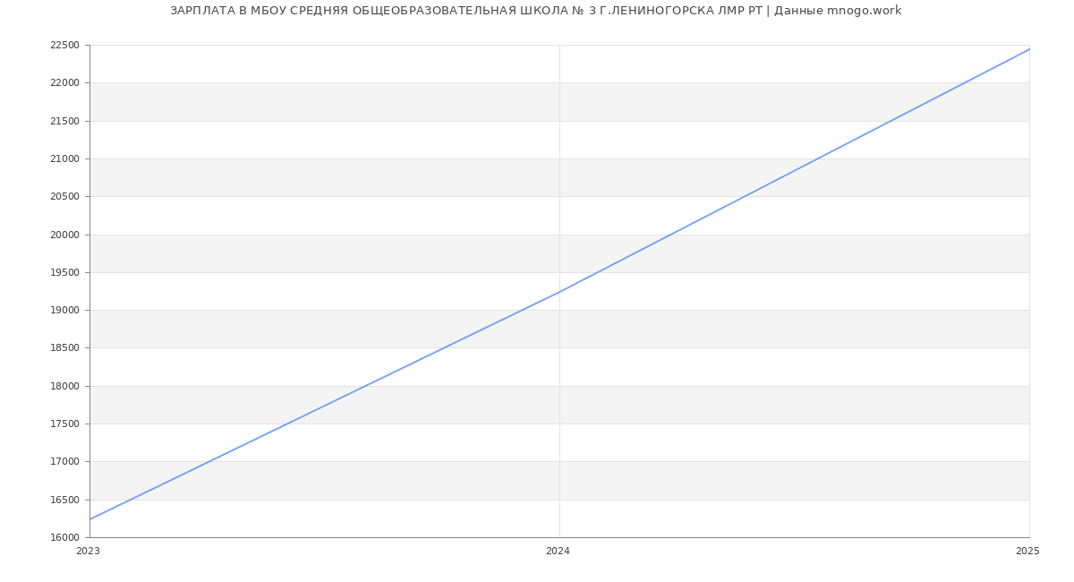 Статистика зарплат МБОУ СРЕДНЯЯ ОБЩЕОБРАЗОВАТЕЛЬНАЯ ШКОЛА № 3 Г.ЛЕНИНОГОРСКА ЛМР РТ