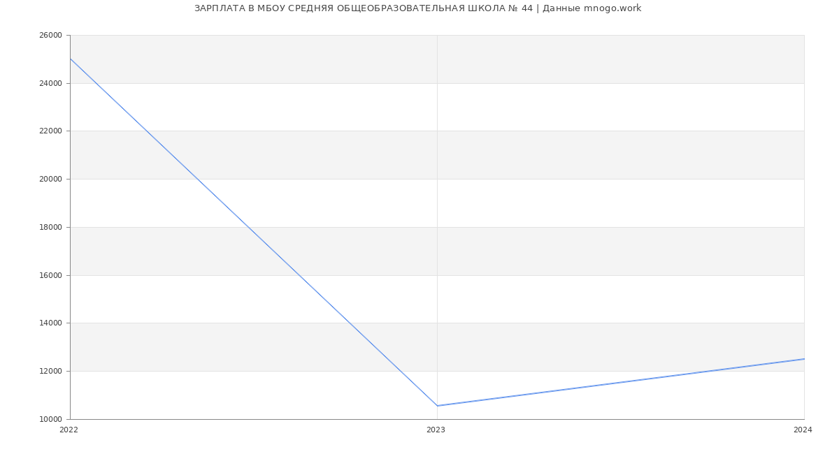 Статистика зарплат МБОУ СРЕДНЯЯ ОБЩЕОБРАЗОВАТЕЛЬНАЯ ШКОЛА № 44