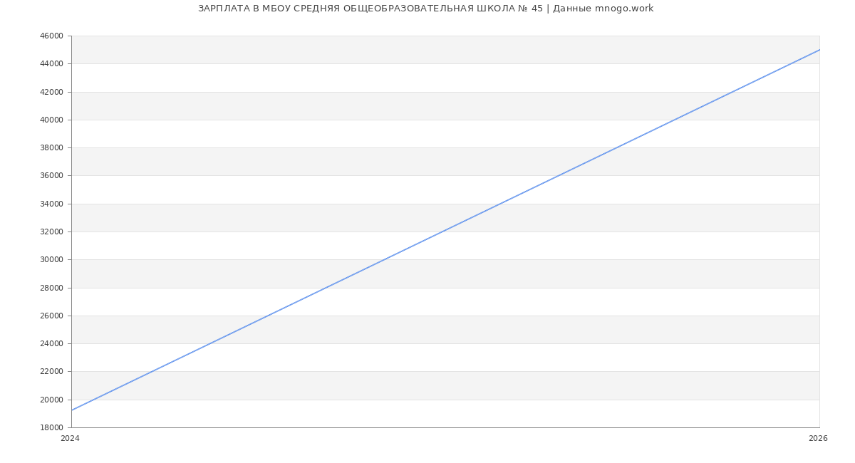 Статистика зарплат МБОУ СРЕДНЯЯ ОБЩЕОБРАЗОВАТЕЛЬНАЯ ШКОЛА № 45