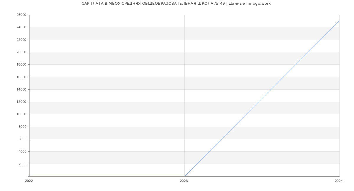 Статистика зарплат МБОУ СРЕДНЯЯ ОБЩЕОБРАЗОВАТЕЛЬНАЯ ШКОЛА № 49