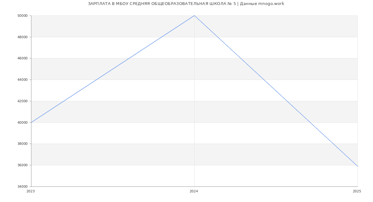 Статистика зарплат МБОУ СРЕДНЯЯ ОБЩЕОБРАЗОВАТЕЛЬНАЯ ШКОЛА № 5