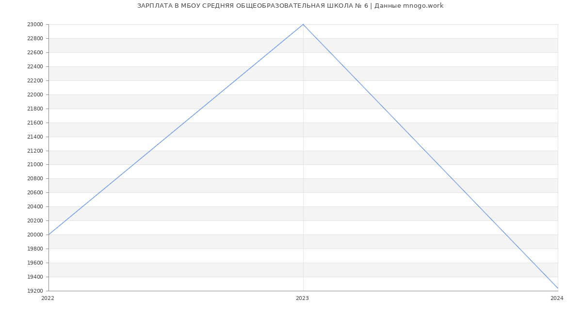 Статистика зарплат МБОУ СРЕДНЯЯ ОБЩЕОБРАЗОВАТЕЛЬНАЯ ШКОЛА № 6