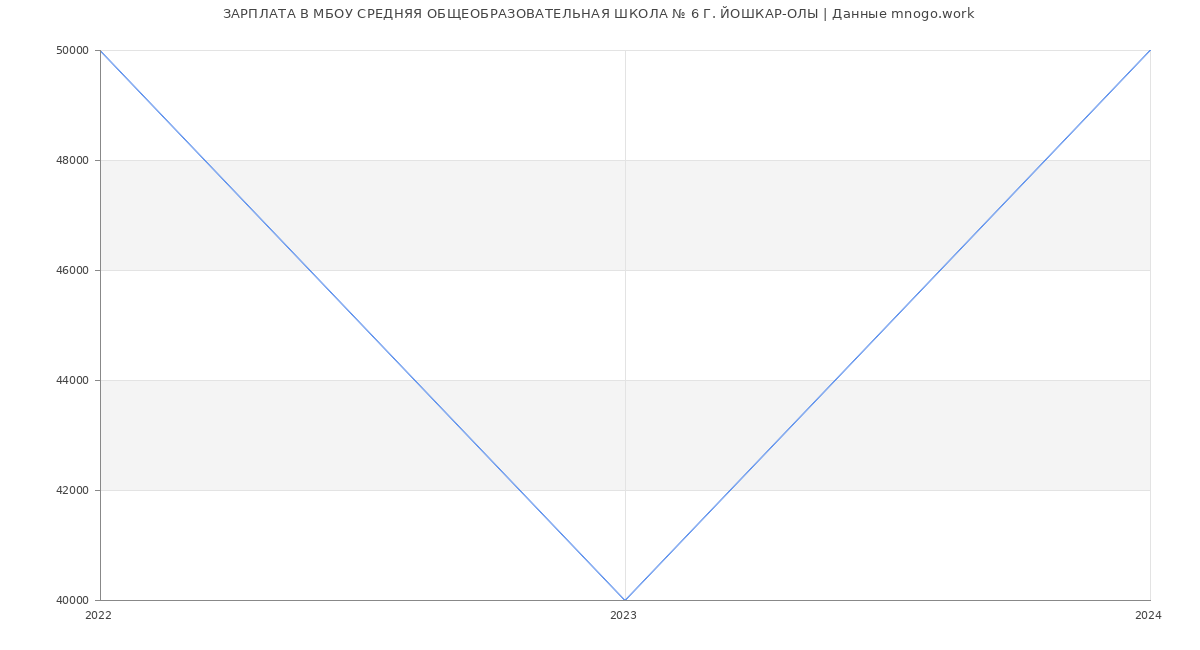Статистика зарплат МБОУ СРЕДНЯЯ ОБЩЕОБРАЗОВАТЕЛЬНАЯ ШКОЛА № 6 Г. ЙОШКАР-ОЛЫ