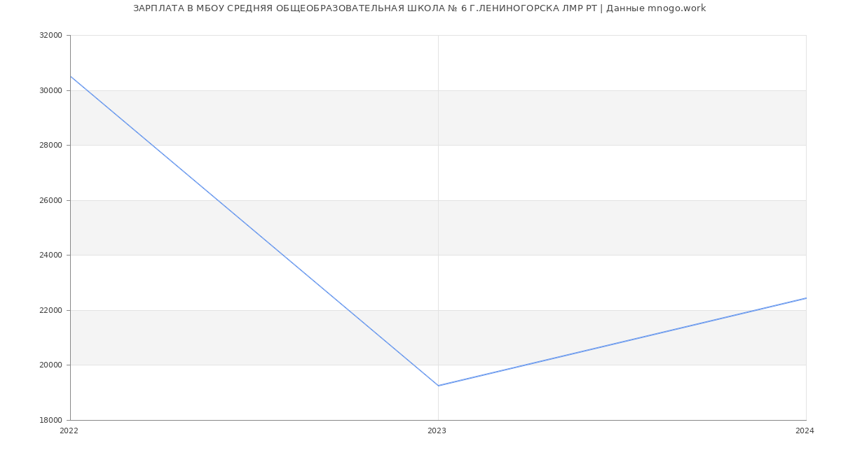 Статистика зарплат МБОУ СРЕДНЯЯ ОБЩЕОБРАЗОВАТЕЛЬНАЯ ШКОЛА № 6 Г.ЛЕНИНОГОРСКА ЛМР РТ