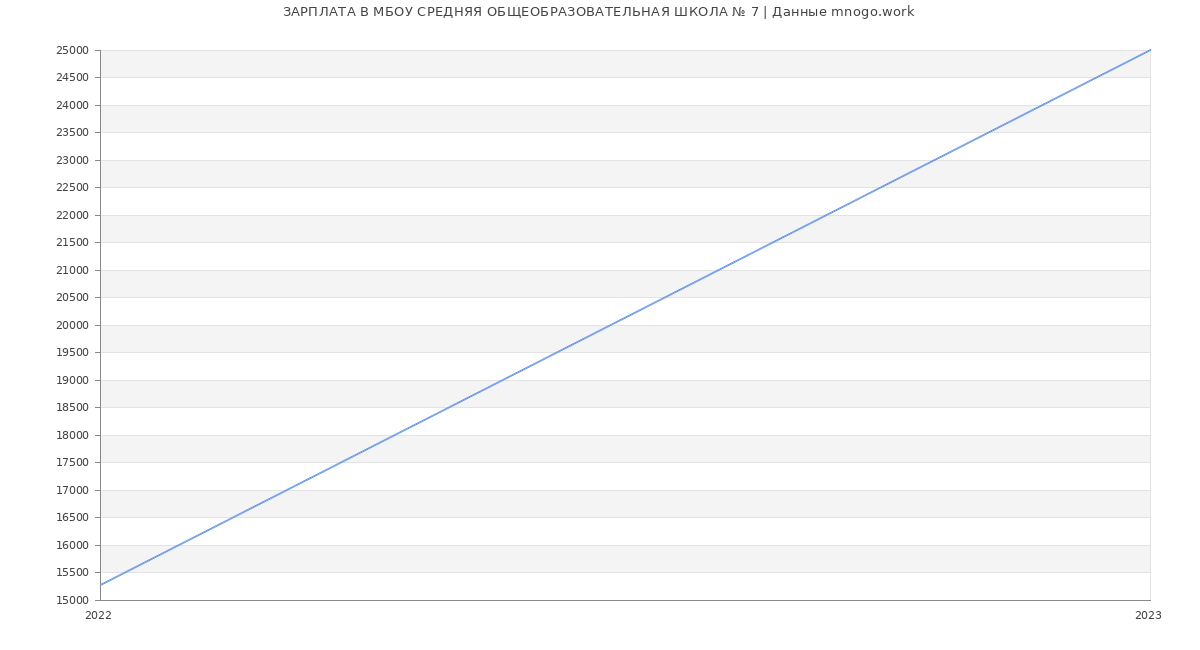 Статистика зарплат МБОУ СРЕДНЯЯ ОБЩЕОБРАЗОВАТЕЛЬНАЯ ШКОЛА № 7