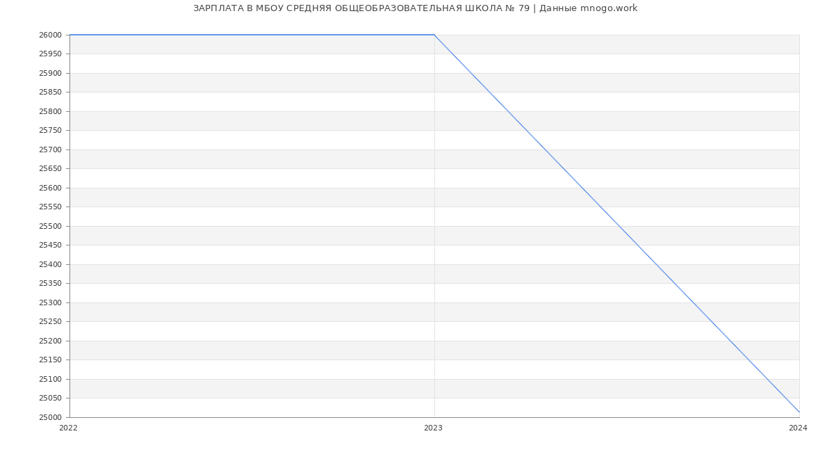 Статистика зарплат МБОУ СРЕДНЯЯ ОБЩЕОБРАЗОВАТЕЛЬНАЯ ШКОЛА № 79