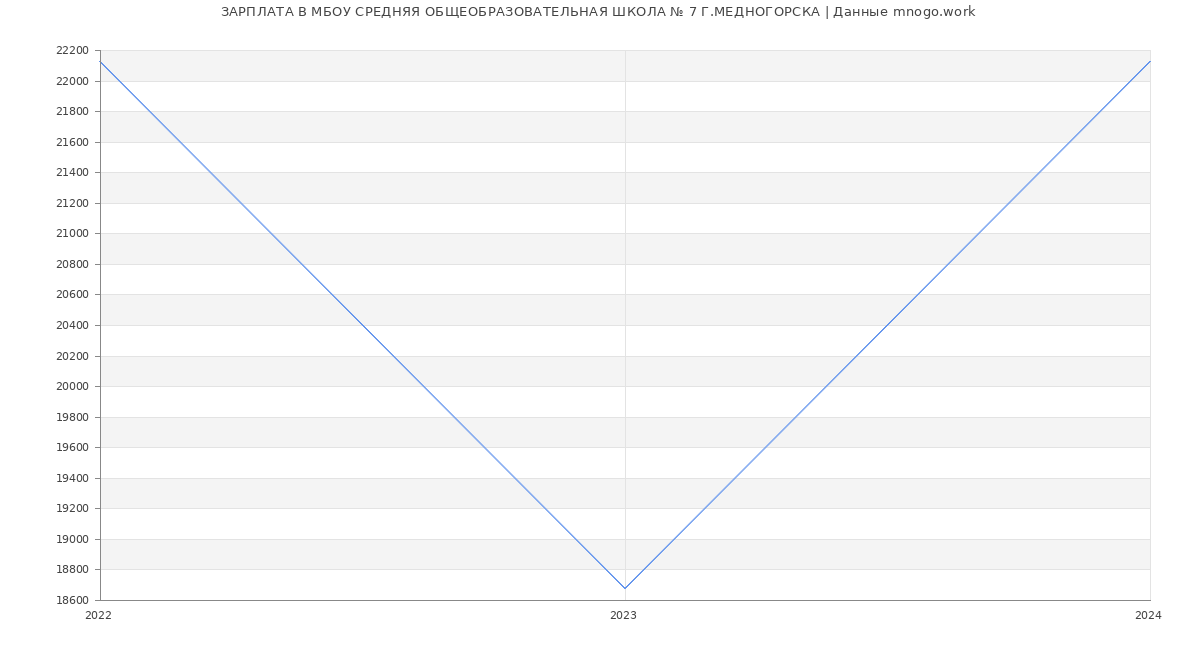 Статистика зарплат МБОУ СРЕДНЯЯ ОБЩЕОБРАЗОВАТЕЛЬНАЯ ШКОЛА № 7 Г.МЕДНОГОРСКА
