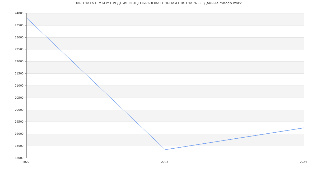Статистика зарплат МБОУ СРЕДНЯЯ ОБЩЕОБРАЗОВАТЕЛЬНАЯ ШКОЛА № 8