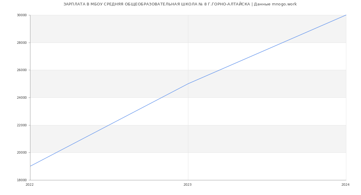 Статистика зарплат МБОУ СРЕДНЯЯ ОБЩЕОБРАЗОВАТЕЛЬНАЯ ШКОЛА № 8 Г.ГОРНО-АЛТАЙСКА
