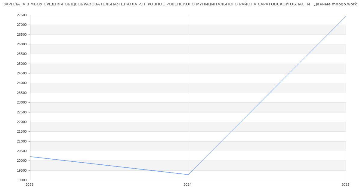 Статистика зарплат МБОУ СРЕДНЯЯ ОБЩЕОБРАЗОВАТЕЛЬНАЯ ШКОЛА Р.П. РОВНОЕ РОВЕНСКОГО МУНИЦИПАЛЬНОГО РАЙОНА САРАТОВСКОЙ ОБЛАСТИ