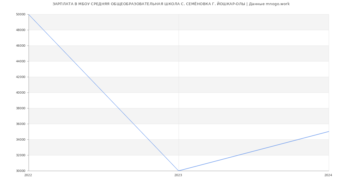 Статистика зарплат МБОУ СРЕДНЯЯ ОБЩЕОБРАЗОВАТЕЛЬНАЯ ШКОЛА С. СЕМЁНОВКА Г. ЙОШКАР-ОЛЫ