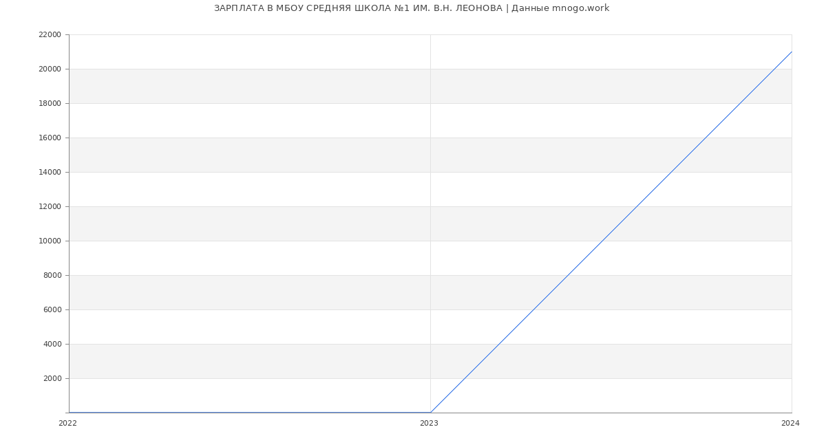 Статистика зарплат МБОУ СРЕДНЯЯ ШКОЛА №1 ИМ. В.Н. ЛЕОНОВА