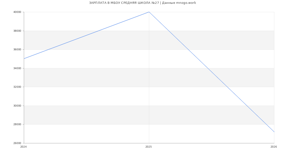Статистика зарплат в МБОУ СРЕДНЯЯ ШКОЛА №27