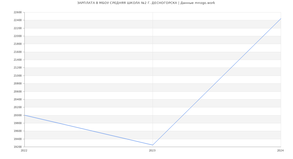 Статистика зарплат МБОУ СРЕДНЯЯ ШКОЛА №2 Г. ДЕСНОГОРСКА