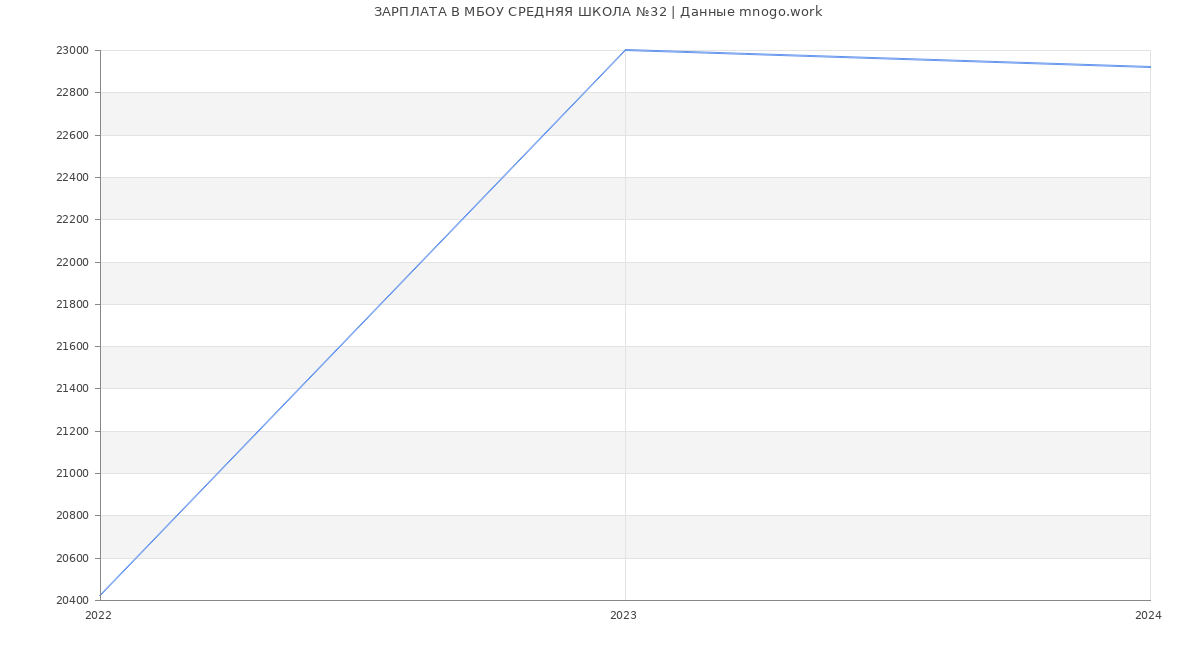 Статистика зарплат МБОУ СРЕДНЯЯ ШКОЛА №32