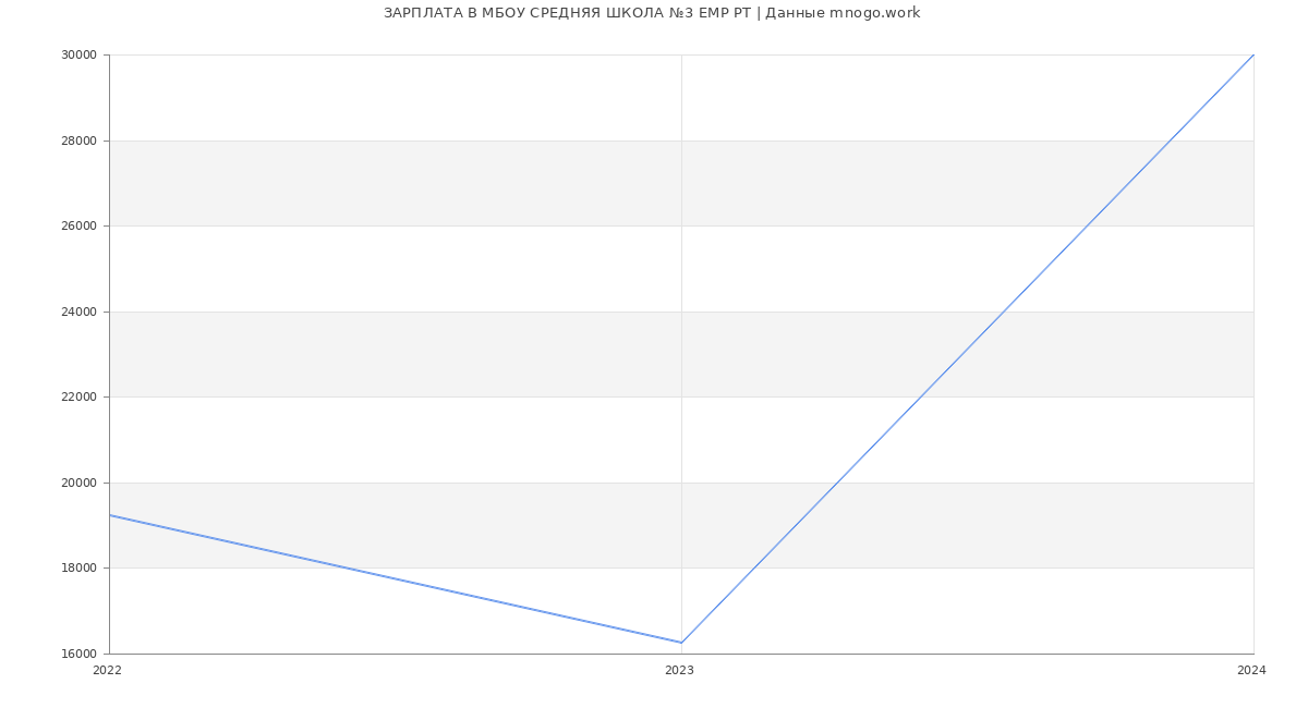 Статистика зарплат МБОУ СРЕДНЯЯ ШКОЛА №3 ЕМР РТ