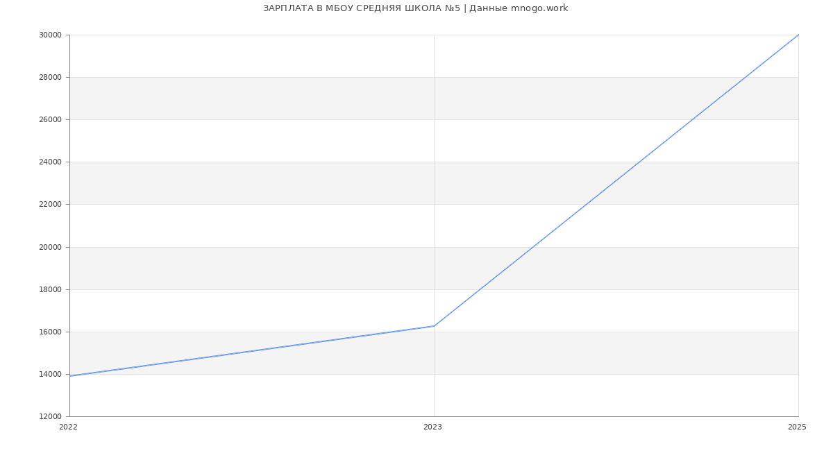 Статистика зарплат МБОУ СРЕДНЯЯ ШКОЛА №5