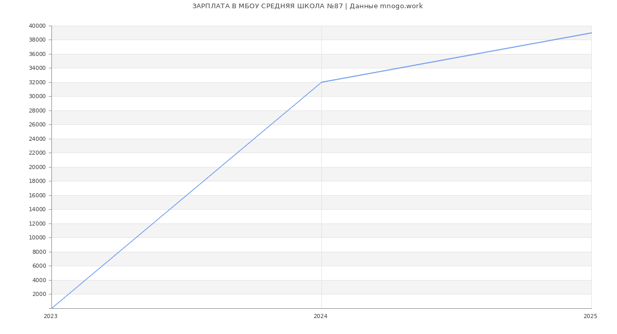 Статистика зарплат МБОУ СРЕДНЯЯ ШКОЛА №87