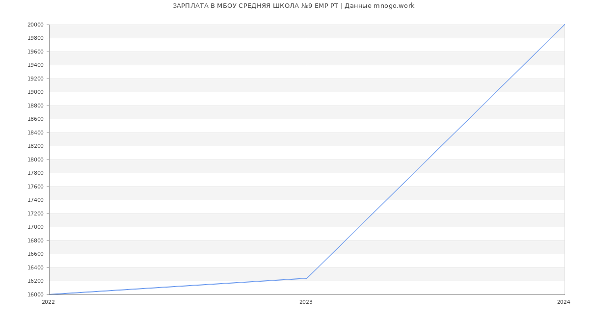 Статистика зарплат МБОУ СРЕДНЯЯ ШКОЛА №9 ЕМР РТ