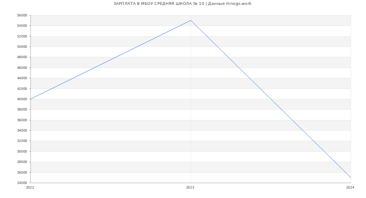 Статистика зарплат МБОУ СРЕДНЯЯ ШКОЛА № 10