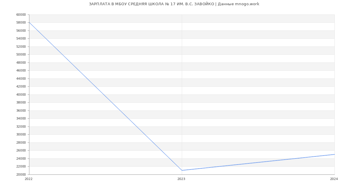 Статистика зарплат МБОУ СРЕДНЯЯ ШКОЛА № 17 ИМ. В.С. ЗАВОЙКО
