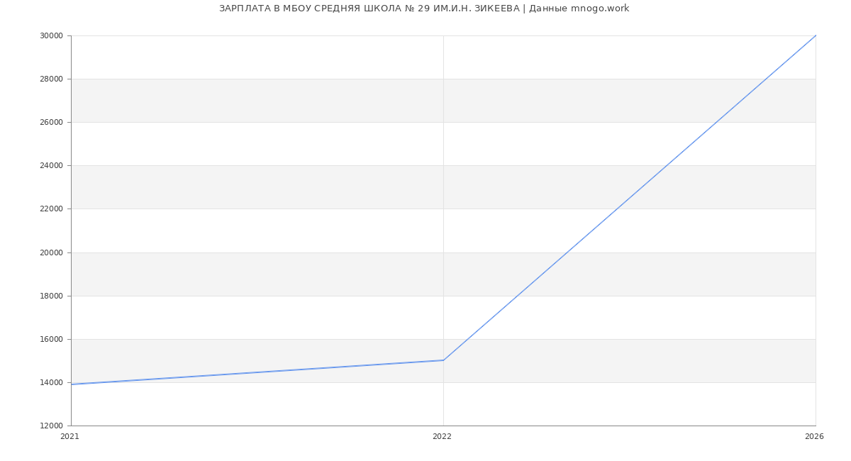 Статистика зарплат МБОУ СРЕДНЯЯ ШКОЛА № 29 ИМ.И.Н. ЗИКЕЕВА