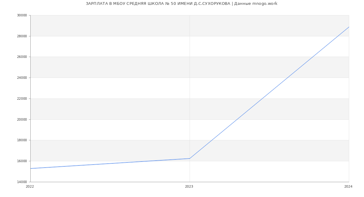 Статистика зарплат МБОУ СРЕДНЯЯ ШКОЛА № 50 ИМЕНИ Д.С.СУХОРУКОВА