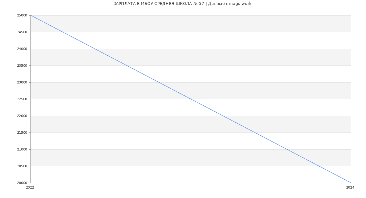 Статистика зарплат МБОУ СРЕДНЯЯ ШКОЛА № 57