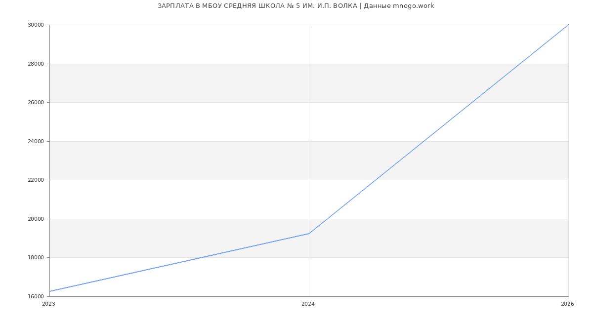 Статистика зарплат в МБОУ СРЕДНЯЯ ШКОЛА № 5 ИМ. И.П. ВОЛКА