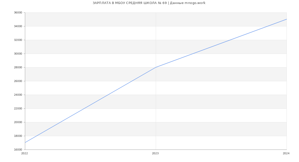 Статистика зарплат МБОУ СРЕДНЯЯ ШКОЛА № 69