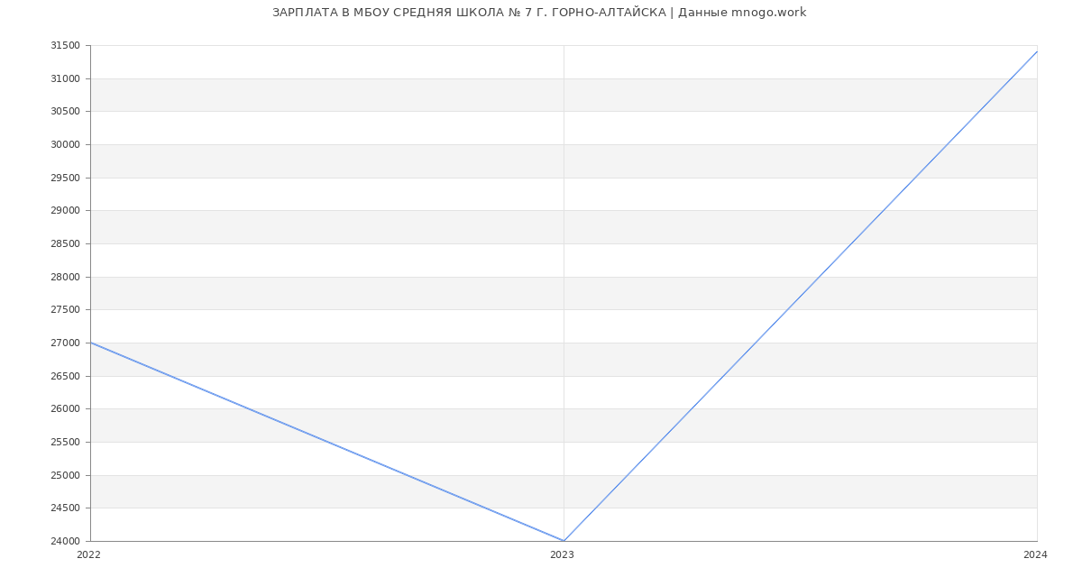 Статистика зарплат МБОУ СРЕДНЯЯ ШКОЛА № 7 Г. ГОРНО-АЛТАЙСКА