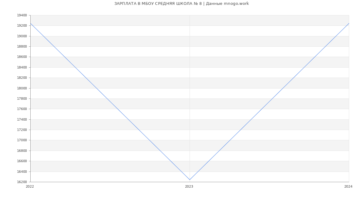 Статистика зарплат МБОУ СРЕДНЯЯ ШКОЛА № 8