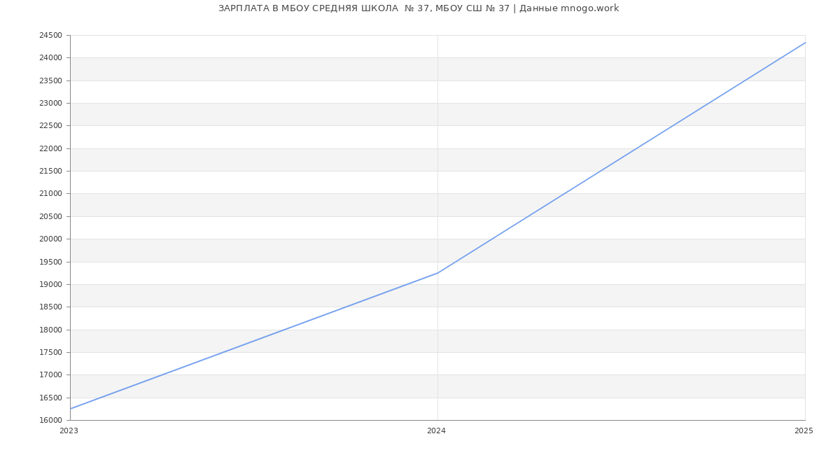 Статистика зарплат МБОУ СРЕДНЯЯ ШКОЛА  № 37, МБОУ СШ № 37