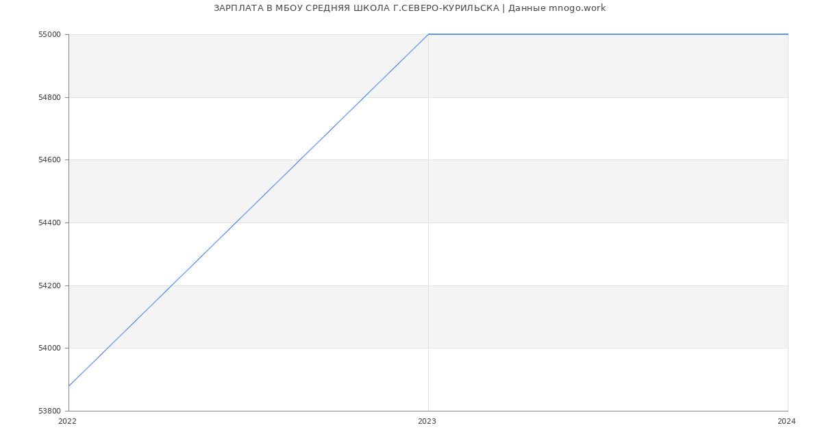 Статистика зарплат МБОУ СРЕДНЯЯ ШКОЛА Г.СЕВЕРО-КУРИЛЬСКА
