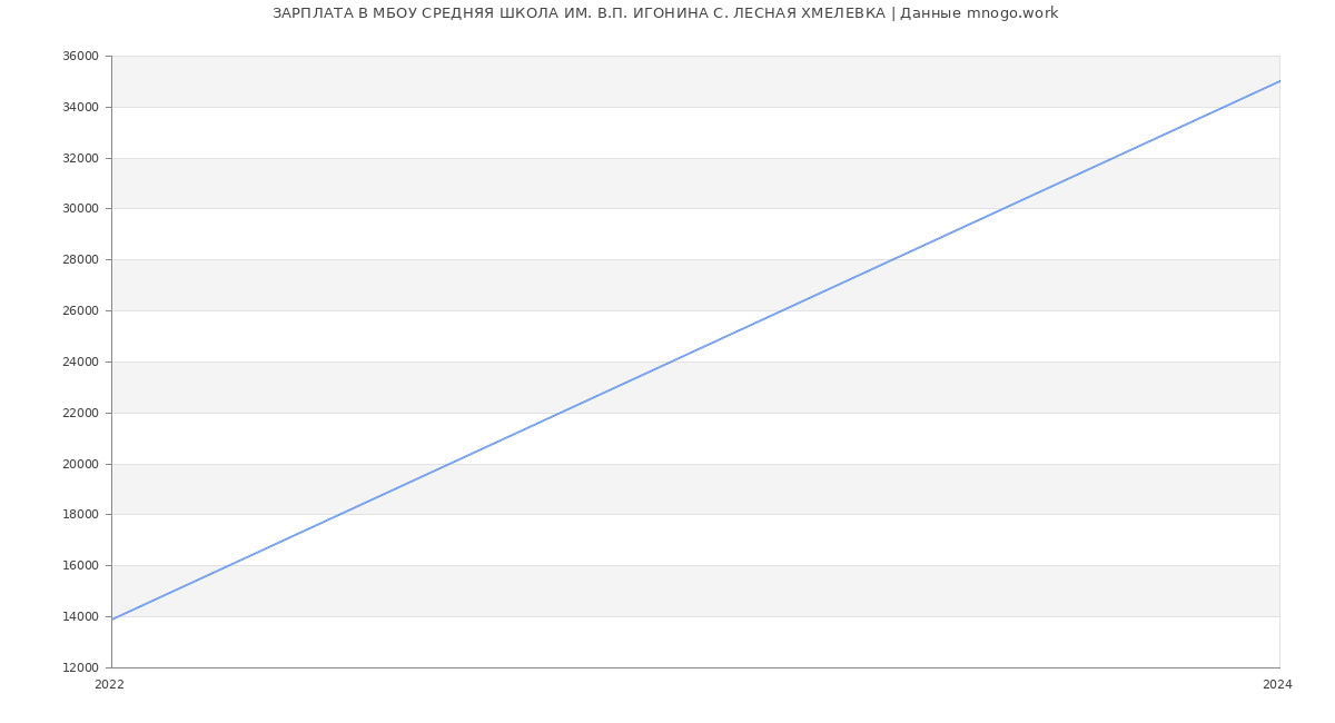 Статистика зарплат МБОУ СРЕДНЯЯ ШКОЛА ИМ. В.П. ИГОНИНА С. ЛЕСНАЯ ХМЕЛЕВКА