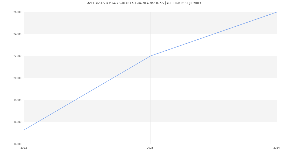 Статистика зарплат МБОУ СШ №15 Г.ВОЛГОДОНСКА