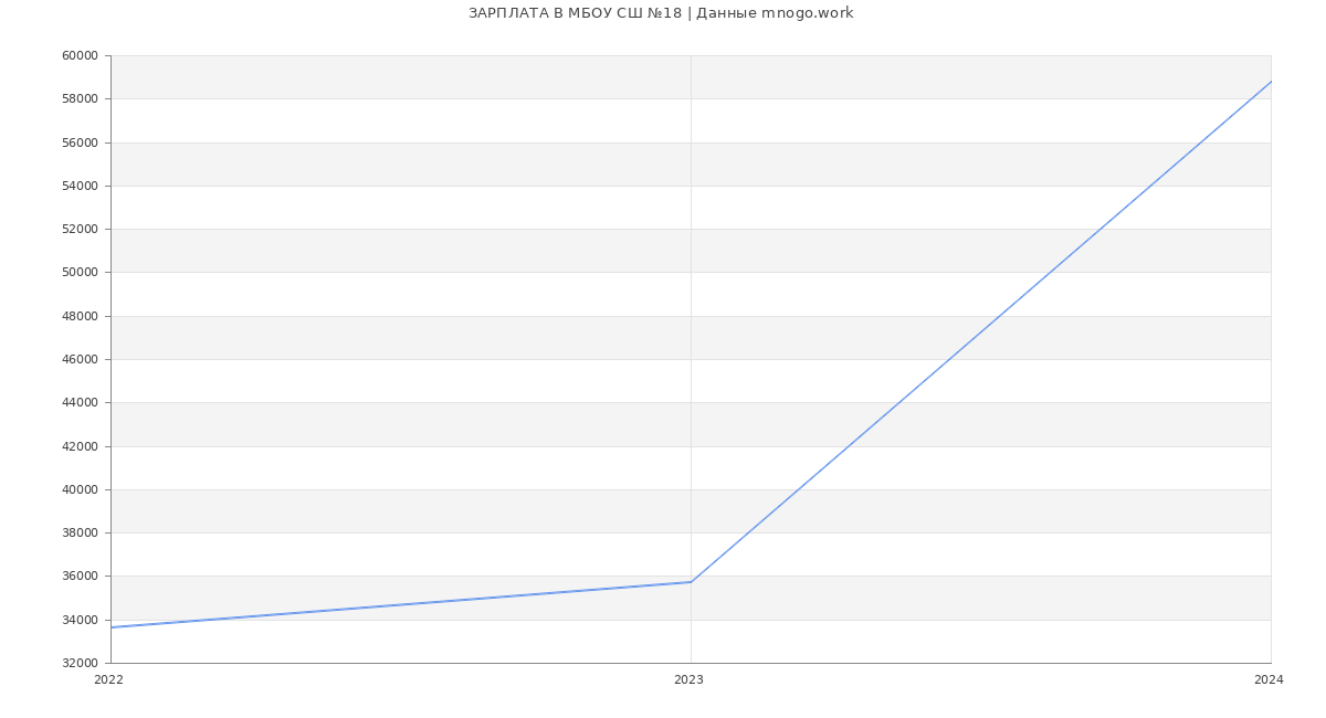 Статистика зарплат МБОУ СШ №18