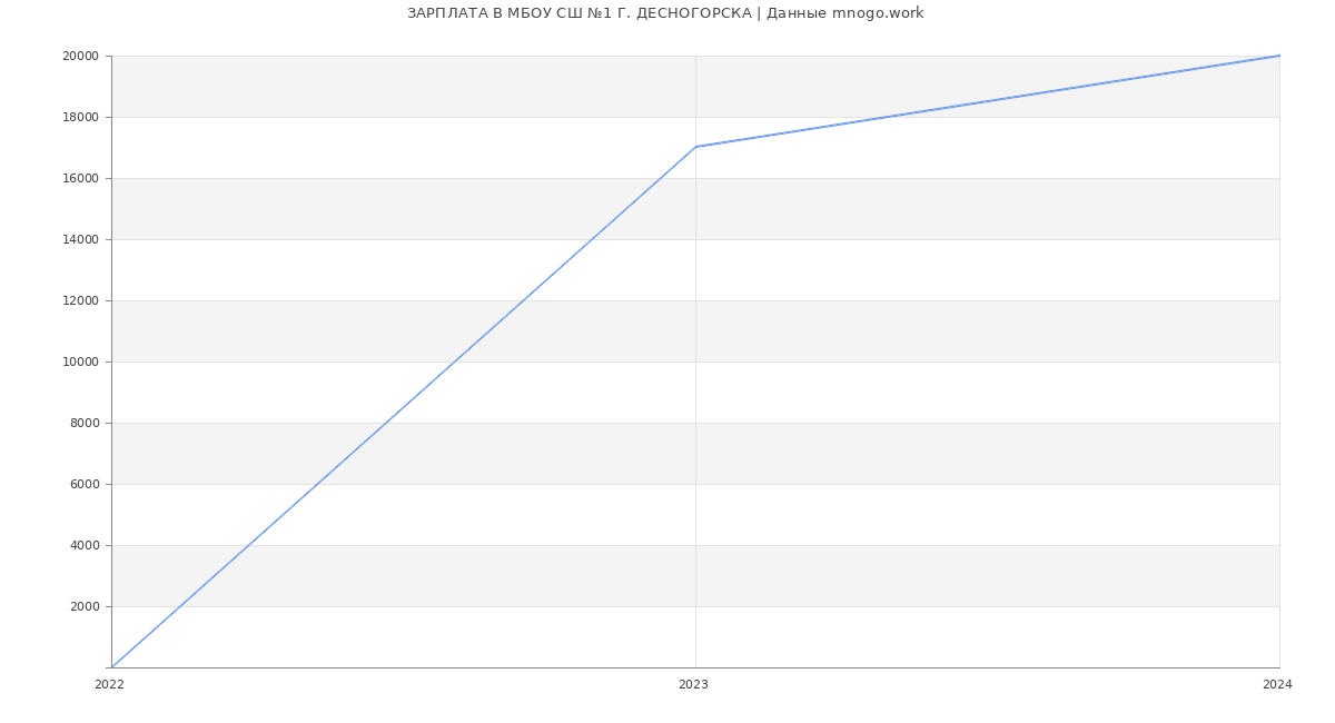 Статистика зарплат МБОУ СШ №1 Г. ДЕСНОГОРСКА